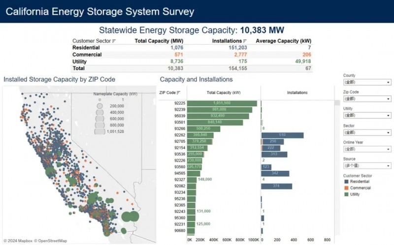 可再生能源里程碑！100天100%綠電，加州如何干成的