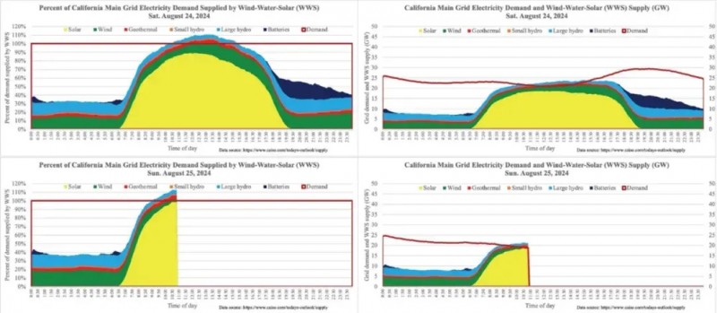 可再生能源里程碑！100天100%綠電，加州如何干成的