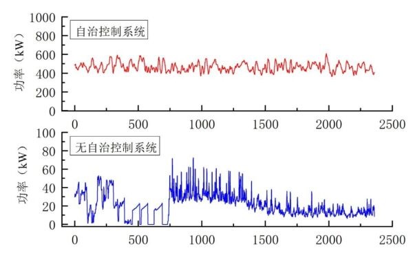 在波濤洶涌中，捕捉珍貴的電力
