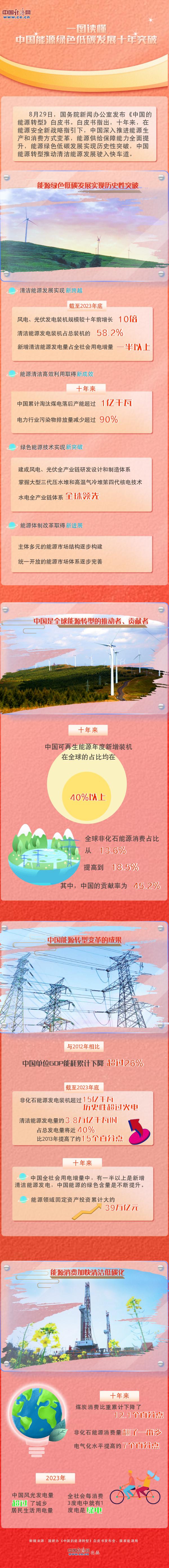 一圖讀懂|中國能源綠色低碳發(fā)展十年突破