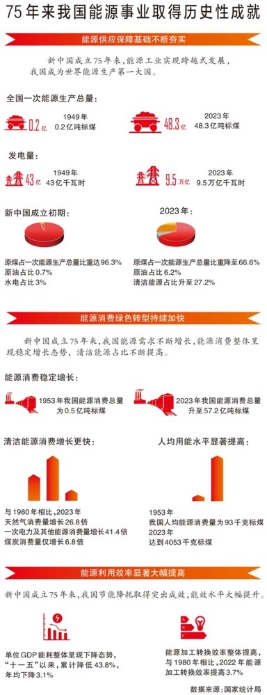 75年，鋪就能源強國之路