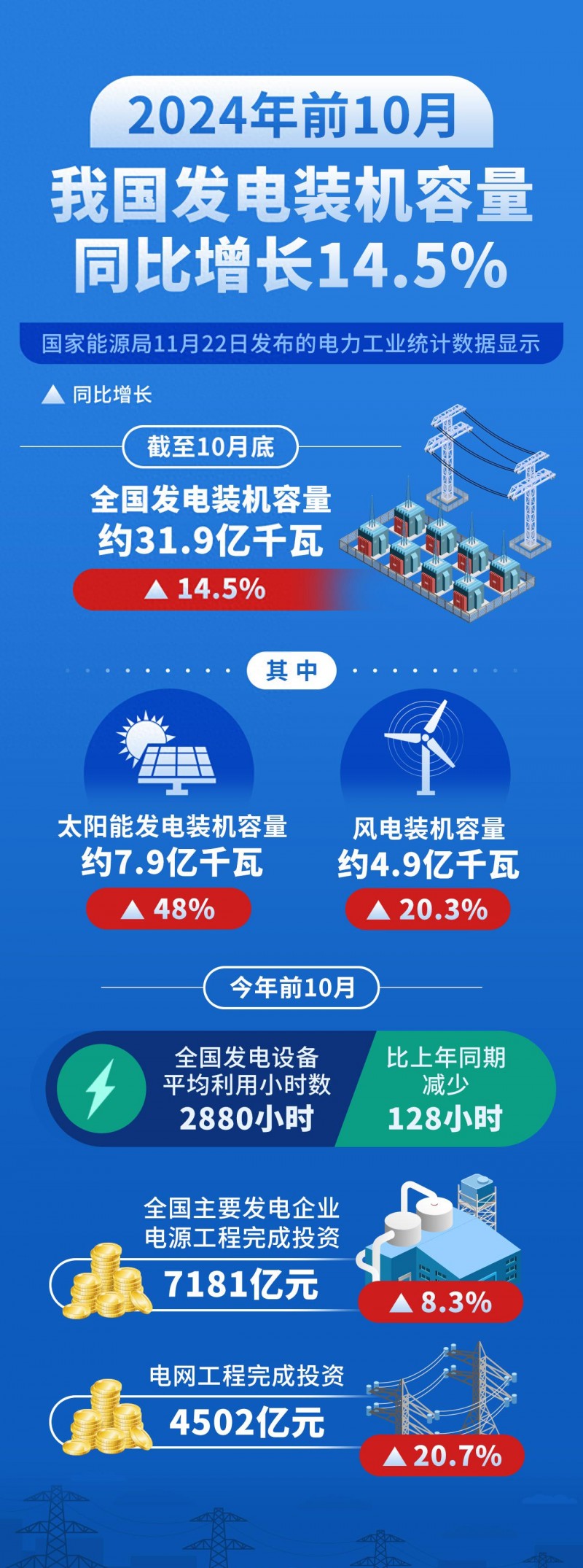 2024年前10月我國發(fā)電裝機容量同比增長14.5%