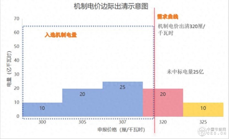 136號(hào)文：新能源市場(chǎng)化改革深度解析（二）——多維解構(gòu)機(jī)制電價(jià)