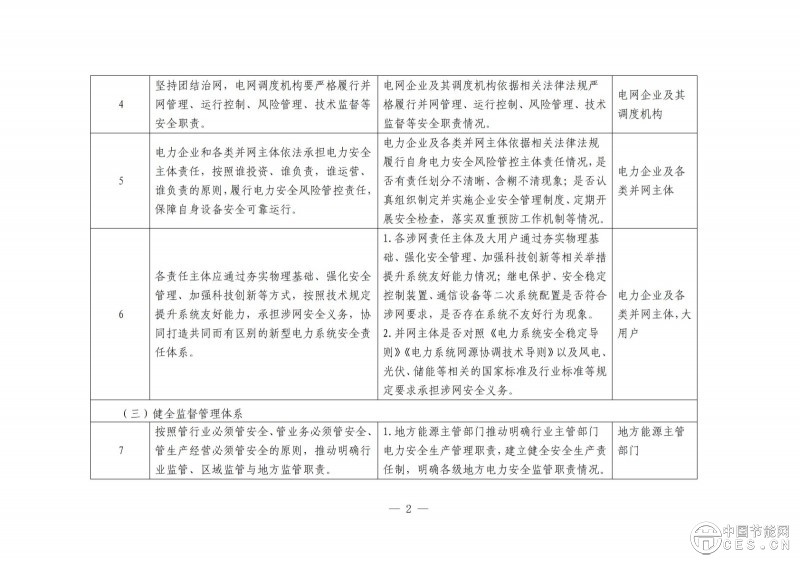 國(guó)家能源局綜合司關(guān)于開展電力安全治理體系建設(shè)專項(xiàng)行動(dòng)的通知