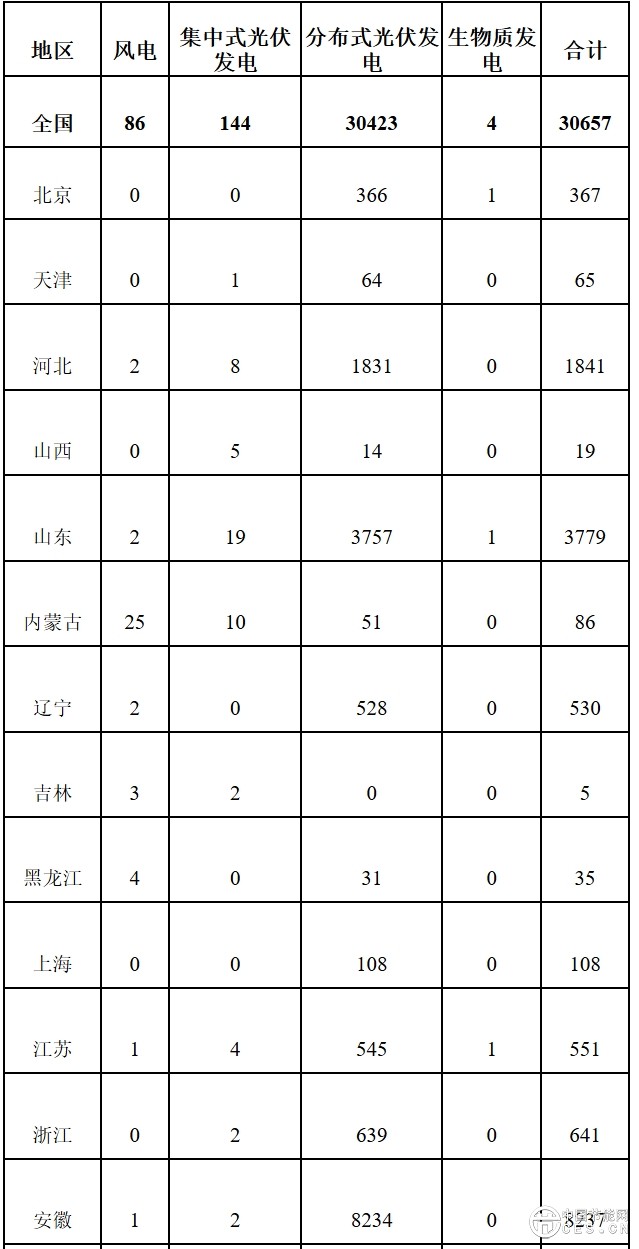 2025年1月全國(guó)新增建檔立卡新能源發(fā)電項(xiàng)目情況 2025年1月全國(guó)新增建檔立卡新能源發(fā)電項(xiàng)目情況