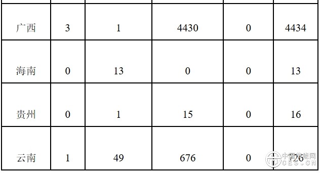2025年1月全國(guó)新增建檔立卡新能源發(fā)電項(xiàng)目情況 2025年1月全國(guó)新增建檔立卡新能源發(fā)電項(xiàng)目情況