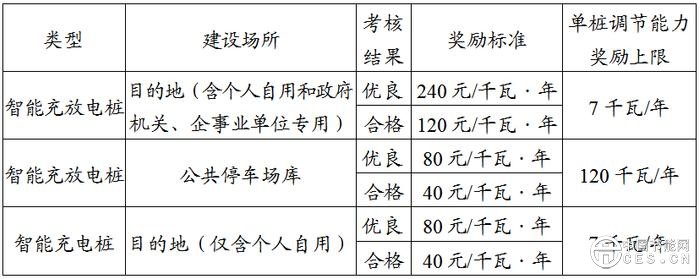 《上海市新型電力系統(tǒng)調節(jié)能力獎勵資金管理辦法》印發(fā)