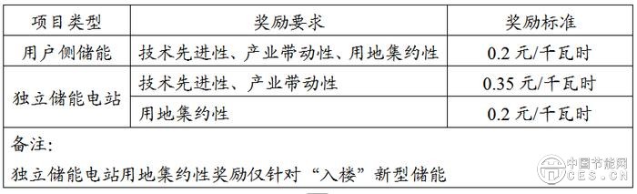 《上海市新型電力系統(tǒng)調節(jié)能力獎勵資金管理辦法》印發(fā)