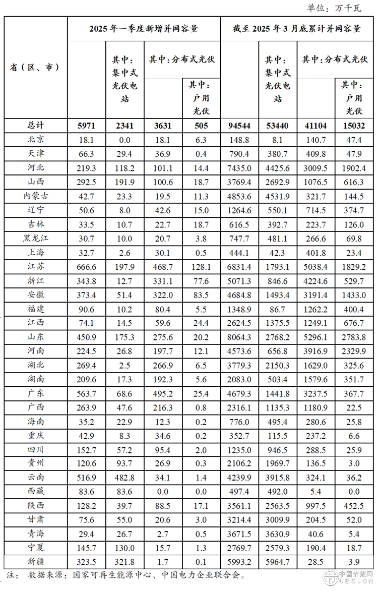 2025年一季度光伏發(fā)電建設(shè)情況