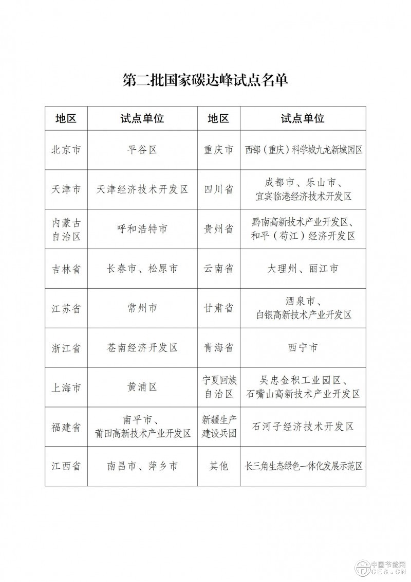 國家發(fā)展改革委辦公廳關(guān)于印發(fā) 第二批國家碳達(dá)峰試點(diǎn)名單的通知 國家發(fā)展改革委辦公廳關(guān)于印發(fā) 第二批國家碳達(dá)峰試點(diǎn)名單的通知