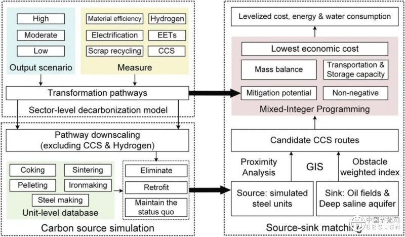 清華大學(xué)：中國鋼鐵行業(yè)碳捕集與封存技術(shù)遠期部署策略