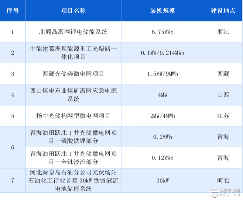 智能微電網(wǎng)迎來(lái)黃金十年！