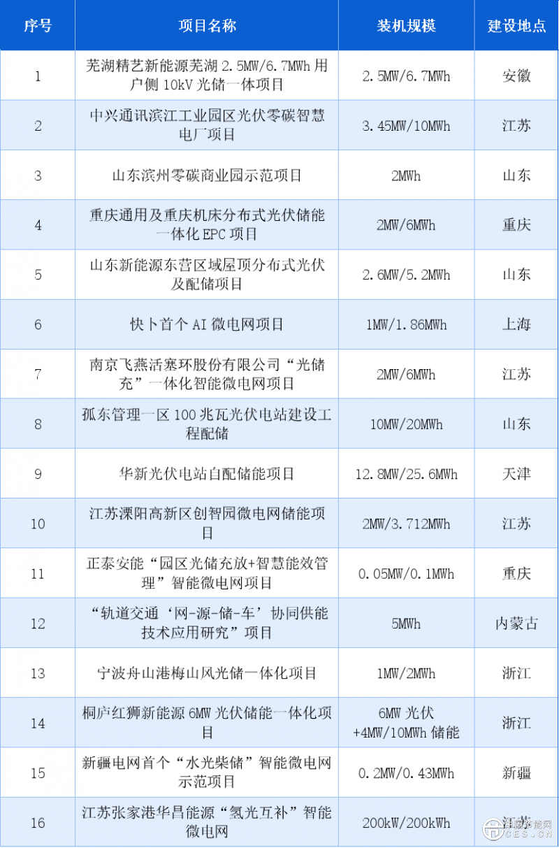 智能微電網(wǎng)迎來(lái)黃金十年！