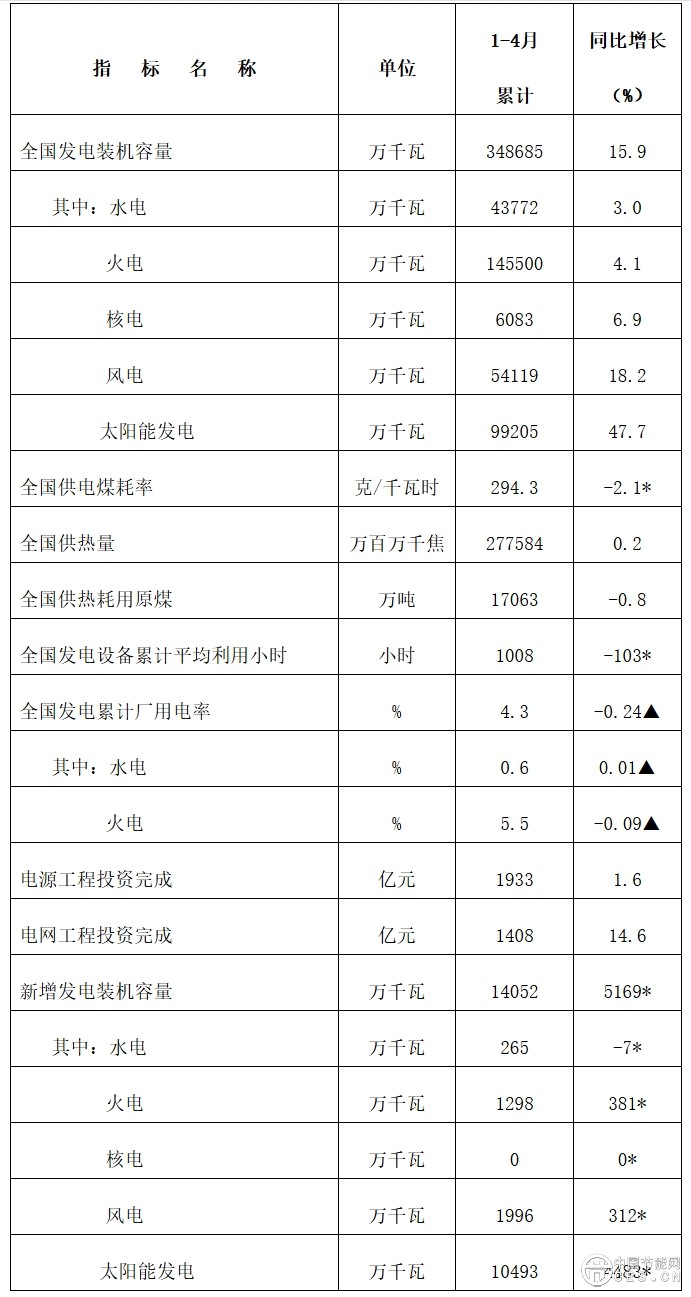 國(guó)家能源局發(fā)布2025年1-4月份全國(guó)電力工業(yè)統(tǒng)計(jì)數(shù)據(jù)