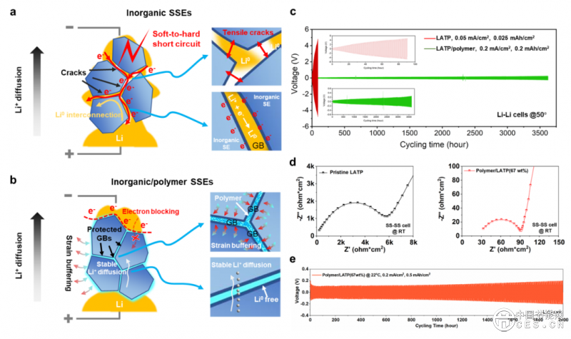 固態(tài)電池致命難題迎來突破！