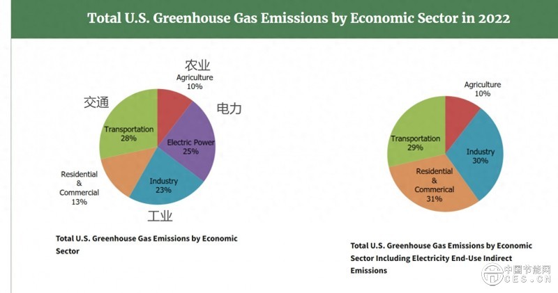 美國政府計劃取消燃煤、燃氣發(fā)電廠所有溫室氣體排放限制