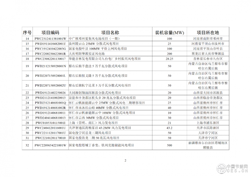 關(guān)于2025年4月全國新增建檔立卡新能源發(fā)電(不含戶用光伏)項(xiàng)目情況的公告 關(guān)于2025年4月全國新增建檔立卡新能源發(fā)電(不含戶用光伏)項(xiàng)目情況的公告