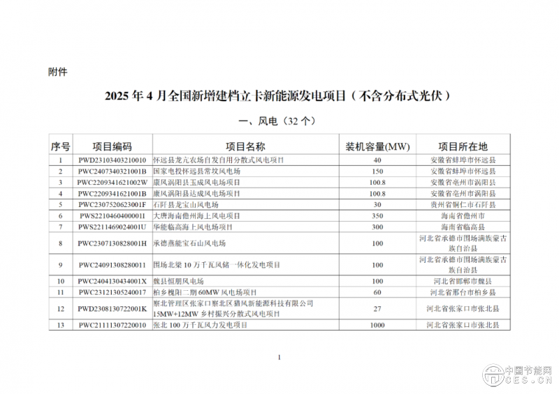 關(guān)于2025年4月全國新增建檔立卡新能源發(fā)電(不含戶用光伏)項(xiàng)目情況的公告 關(guān)于2025年4月全國新增建檔立卡新能源發(fā)電(不含戶用光伏)項(xiàng)目情況的公告