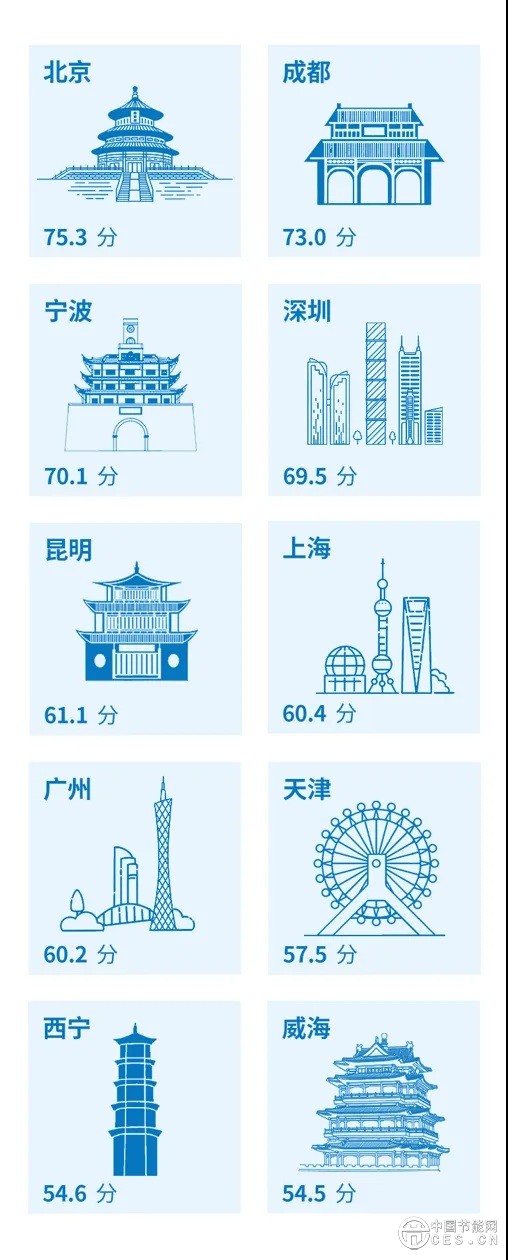 《中國(guó)城市雙碳指數(shù)》發(fā)布：能源轉(zhuǎn)型突飛猛進(jìn)，城市減排爬坡過(guò)坎