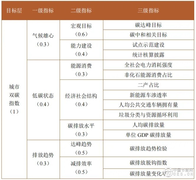 《中國(guó)城市雙碳指數(shù)》發(fā)布：能源轉(zhuǎn)型突飛猛進(jìn)，城市減排爬坡過(guò)坎