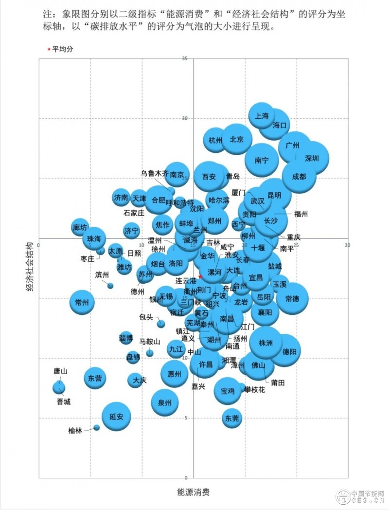 《中國(guó)城市雙碳指數(shù)》發(fā)布：能源轉(zhuǎn)型突飛猛進(jìn)，城市減排爬坡過(guò)坎