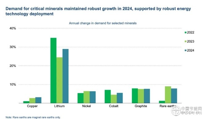 今年夏季全球太陽(yáng)能發(fā)電量預(yù)計(jì)首次超過(guò)核能發(fā)電量