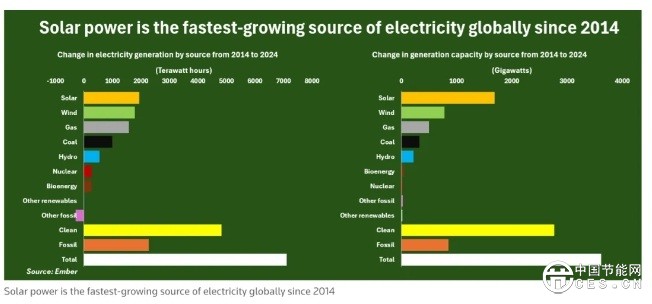 今年夏季全球太陽(yáng)能發(fā)電量預(yù)計(jì)首次超過(guò)核能發(fā)電量