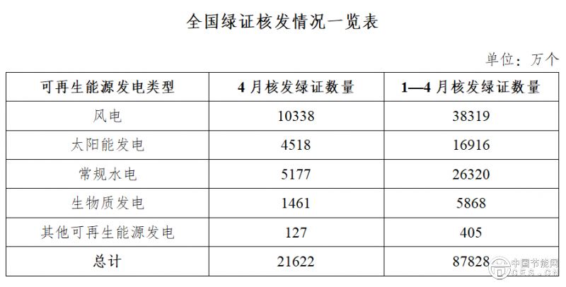 國家能源局：8.78億個