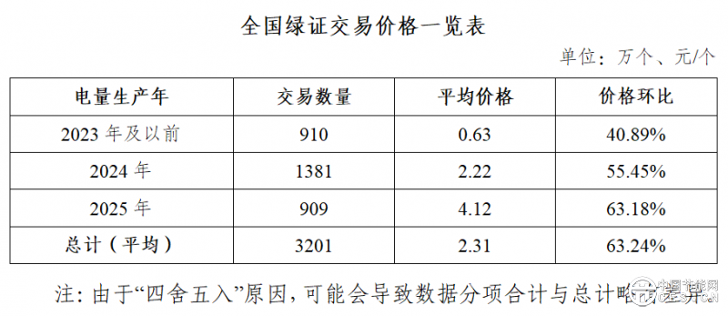 國家能源局：8.78億個