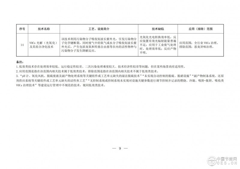 關(guān)于印發(fā)2025年《國家污染防治技術(shù)指導目錄》的通知 關(guān)于印發(fā)2025年《國家污染防治技術(shù)指導目錄》的通知
