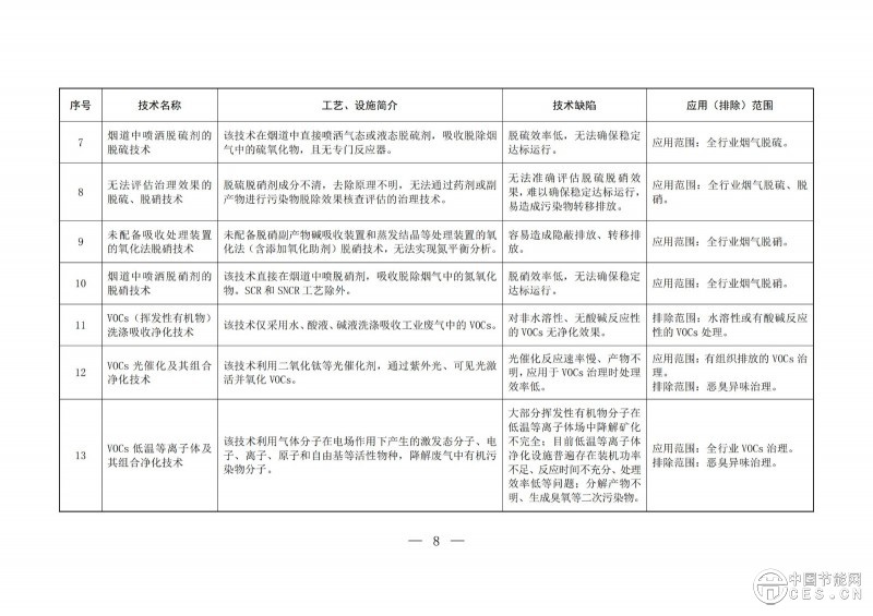 關(guān)于印發(fā)2025年《國家污染防治技術(shù)指導目錄》的通知 關(guān)于印發(fā)2025年《國家污染防治技術(shù)指導目錄》的通知