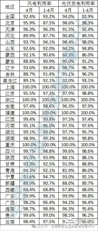 4月新能源并網(wǎng)消納情況公布