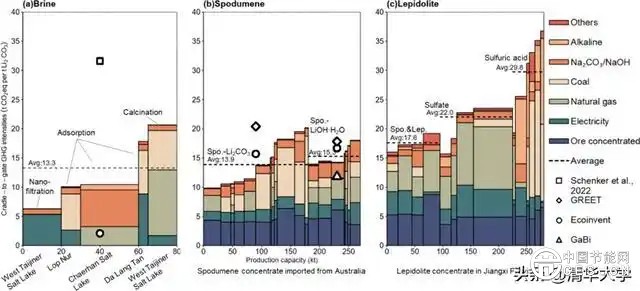 清華團(tuán)隊(duì)在鋰電池關(guān)鍵材料碳足跡研究方面取得系列進(jìn)展