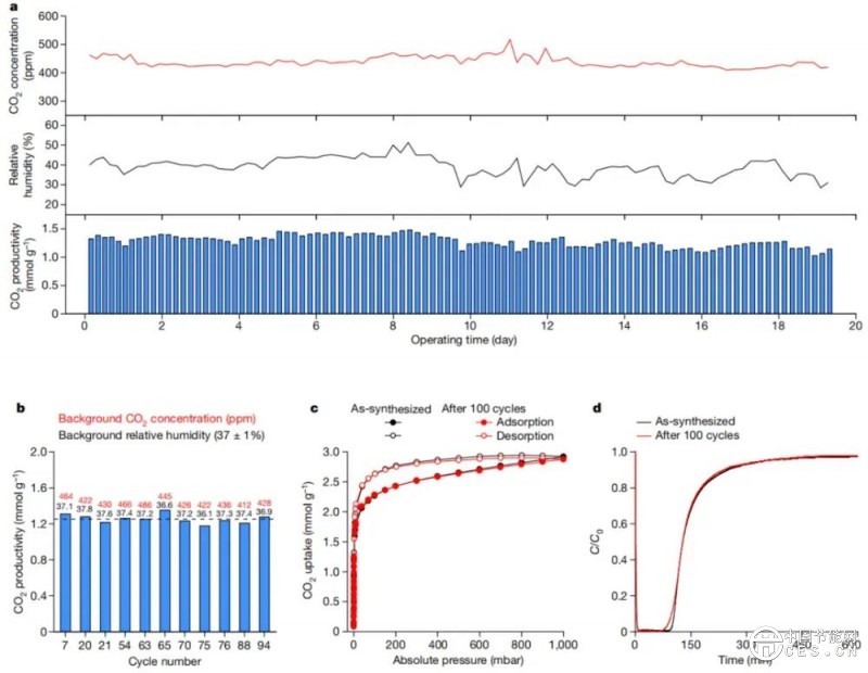 科學(xué)家研發(fā)神奇黃色粉末，高效吸收二氧化碳并可循環(huán)利用