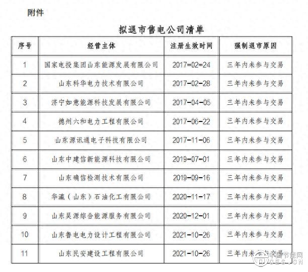 山東11家售電公司擬被強(qiáng)制退市！