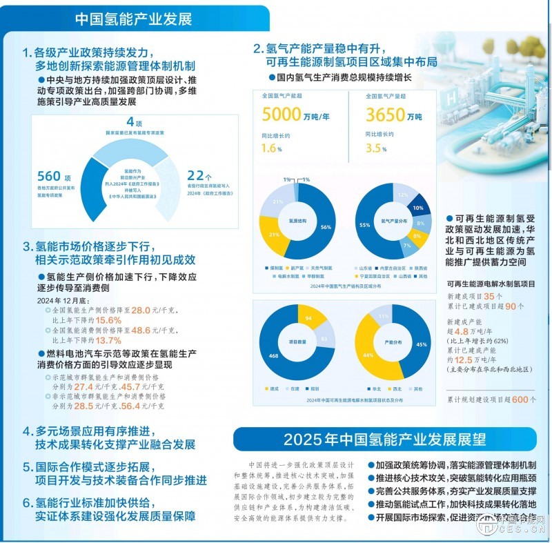 從試點(diǎn)探索到有序破局 我國氫能產(chǎn)業(yè)發(fā)展進(jìn)入新階段