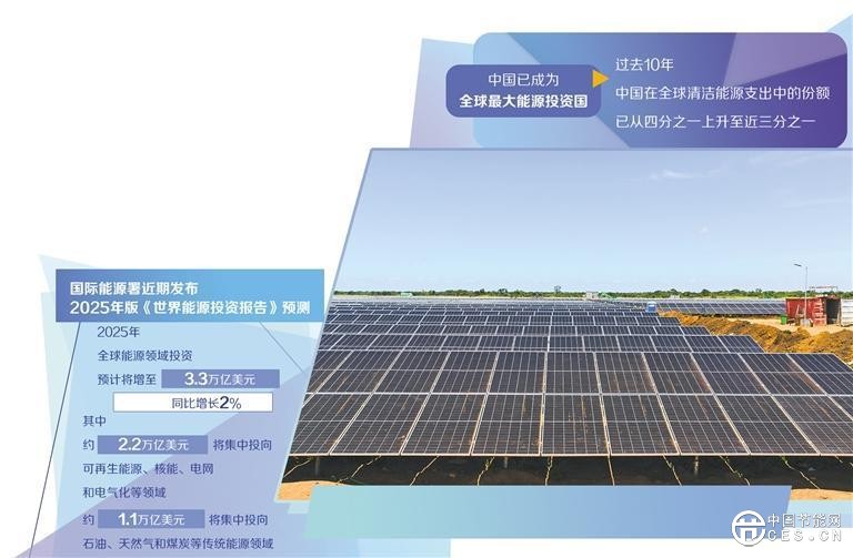 圖為位于贊比亞中央省的卡布韋100兆瓦光伏電站項目建設(shè)現(xiàn)場。新華社記者 彭立軍攝 近日，國際能源署發(fā)布2025年版《世界能源投資報告》顯示，盡管全球面臨地緣政治緊張局勢加劇和經(jīng)濟(jì)前景不確定等不利因素，導(dǎo)致部分投資者對新能源項目持觀望態(tài)度，但現(xiàn)有項目支出并未受到明顯影響。2025年，全球能源領(lǐng)域投資預(yù)計將增至3.3萬億美元，同比增長2%。其中，約2.2萬億美元將集中投向可再生能源、核能、電網(wǎng)和電氣化等領(lǐng)域，石油、天然氣和煤炭等傳統(tǒng)能源領(lǐng)域的投資將達(dá)到約1.1萬億美元。 當(dāng)前，全球能源投資格局正經(jīng)歷深刻變革。中國已成為全球最大能源投資國，過去10年，中國在全球清潔能源支出中的份額已從四分之一上升至近三分之一；美國的可再生能源與低碳排放燃料投資在過去10年也近乎翻番，但因其政策扶持縮減等因素，可能將進(jìn)入平臺期；印度與巴西的能源投資在新興經(jīng)濟(jì)體中表現(xiàn)亮眼，印度依托政策支持，以太陽能投資為主導(dǎo)，以風(fēng)電與生物質(zhì)能投資為輔助，非化石能源發(fā)電占比有望提前實現(xiàn)2030年達(dá)到50%的目標(biāo)；巴西海上油氣資源開發(fā)與清潔能源投資并舉，已形成獨(dú)特投資格局。 報告提出，在非洲大多數(shù)地區(qū)，貨幣貶值與利率高企正加劇能源融資壓力。2025年，非洲能源投資預(yù)計較2015年萎縮三分之一，清潔能源投資占比僅為2%。國際能源署呼吁調(diào)動更多國際資金投資發(fā)展中經(jīng)濟(jì)體的清潔能源項目，目前的投資和援助水平遠(yuǎn)低于發(fā)展中國家的需求和預(yù)期目標(biāo)。 報告提出，“綠色轉(zhuǎn)型”下的全球能源投資熱潮已明顯放緩。過去兩年，全球能源領(lǐng)域風(fēng)險投資持續(xù)萎縮，而同時期全球人工智能領(lǐng)域投資額已攀升至840億美元，是能源領(lǐng)域風(fēng)險投資的3倍左右。在此背景下，全球能源創(chuàng)新企業(yè)正在努力適應(yīng)融資成本上升和政策不確定性的雙重挑戰(zhàn)。 報告顯示，在經(jīng)濟(jì)、技術(shù)、產(chǎn)業(yè)等多重因素推動下，過去5年，全球能源轉(zhuǎn)型投資保持快速增長，其中約70%的新增投資來自化石能源凈進(jìn)口國，主要是中國大幅增加新能源技術(shù)領(lǐng)域的投資、歐洲加速推進(jìn)可再生能源與能效提升的投資、印度的太陽能投資大幅增長，還有約20%的新增投資源自美國的新能源扶持政策。 受工業(yè)制冷、電動出行、數(shù)據(jù)中心和人工智能領(lǐng)域的電力需求激增等因素影響，全球能源投資格局正因“電力主導(dǎo)時代”的到來而重塑。報告預(yù)計，2025年全球電力領(lǐng)域投資將達(dá)1.5萬億美元，低碳發(fā)電領(lǐng)域更是吸引大量能源投資。2025年太陽能領(lǐng)域投資預(yù)計將達(dá)4500億美元，其中，配備儲能電池的光伏板正成為新興發(fā)展中經(jīng)濟(jì)體能源投資的重要驅(qū)動力。而全球電力系統(tǒng)儲能電池在2025年的投資預(yù)計將達(dá)660億美元。同時，核電投資也呈復(fù)蘇態(tài)勢。預(yù)計2025年核電站新建和改造投資將突破700億美元。 由于油價走低疊加需求預(yù)期疲軟，預(yù)計2025年石油上游產(chǎn)業(yè)投資將同比下降6%，可能創(chuàng)下2016年以來最大降幅。雖然在美國與中東地區(qū)天然氣發(fā)電項目投資增長的背景下，全球天然氣投資有望維持2024年水平，但石油投資縮減仍將使2025年全球油氣上游產(chǎn)業(yè)投資預(yù)期降至5700億美元以下，其中，40%的投資將用于延緩現(xiàn)有油田產(chǎn)量的衰減。 在低碳排放燃料領(lǐng)域，雖然2025年其絕對投資額預(yù)計不足300億美元，但或?qū)?chuàng)歷史新高。報告預(yù)測，若全球所有獲批的碳捕集、利用與封存項目都能如期推進(jìn)，預(yù)計2027年相關(guān)項目投資規(guī)模將較當(dāng)前水平增長10倍以上。但低碳項目受政策不確定性影響較大，過去一年，全球部分氫能項目已被取消或延期。盡管如此，如果現(xiàn)有獲批項目順利推進(jìn)，預(yù)計2025年投資額將相當(dāng)于2024年的兩倍。 報告最后強(qiáng)調(diào)，充足且及時的投資對保障能源安全、可持續(xù)性和可負(fù)擔(dān)性依然至關(guān)重要。目前，全球電網(wǎng)年投資額約4000億美元，不足以匹配電力消費(fèi)需求和發(fā)電投資增長。不少國家正面臨電網(wǎng)投資審批流程長、變壓器及電纜供應(yīng)鏈緊張，以及電力公司財務(wù)狀況不佳等問題，嚴(yán)重制約了全球電網(wǎng)投資增長。 總體來看，要實現(xiàn)2023年第28屆聯(lián)合國氣候變化大會設(shè)定的在2030年前將全球可再生能源發(fā)電能力增至2023年的3倍的目標(biāo)，全球可再生能源電力年投資規(guī)模需要翻番，同時配套電網(wǎng)、儲能等領(lǐng)域投資也需同步增加。報告呼吁擴(kuò)大對發(fā)展中國家的氣候融資，以實現(xiàn)2024年第29屆聯(lián)合國氣候變化大會啟動的“巴庫至貝倫氣候融資路線圖”目標(biāo)，即到2035年，為發(fā)展中經(jīng)濟(jì)體的低碳項目募集至少1.3萬億美元資金。