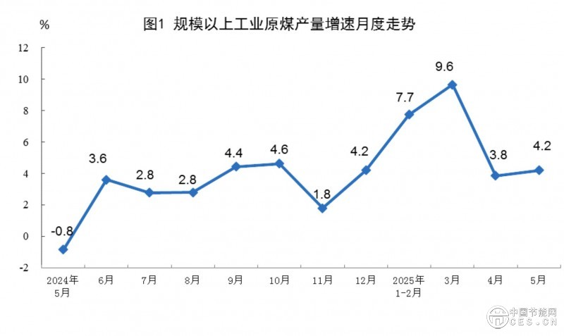 國家統(tǒng)計局公布2025年5月份能源生產(chǎn)情況 國家統(tǒng)計局公布2025年5月份能源生產(chǎn)情況