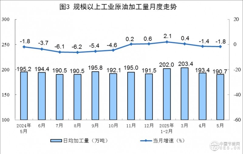國家統(tǒng)計局公布2025年5月份能源生產(chǎn)情況 國家統(tǒng)計局公布2025年5月份能源生產(chǎn)情況