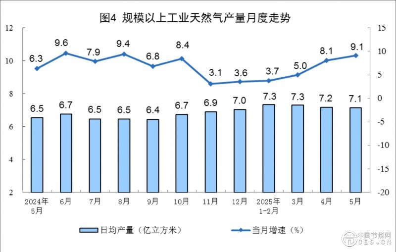 國家統(tǒng)計局公布2025年5月份能源生產(chǎn)情況 國家統(tǒng)計局公布2025年5月份能源生產(chǎn)情況