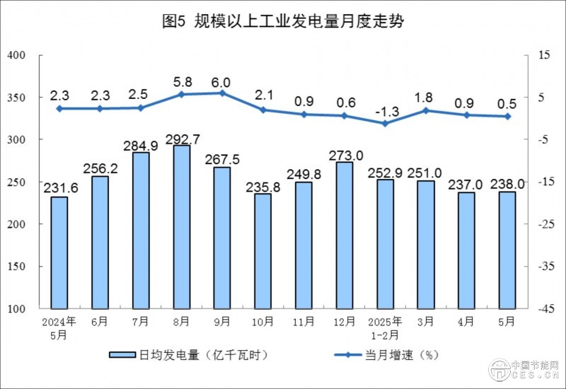 國家統(tǒng)計局公布2025年5月份能源生產(chǎn)情況 國家統(tǒng)計局公布2025年5月份能源生產(chǎn)情況
