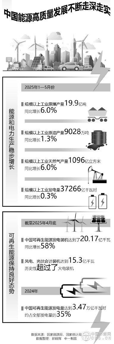 我國新型能源體系建設持續(xù)加快