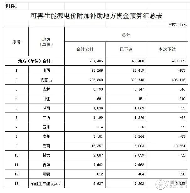 近42億，財(cái)政部下達(dá)2025年可再生能源電價(jià)附加補(bǔ)助地方資金預(yù)算