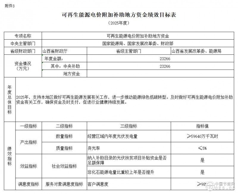 近42億，財(cái)政部下達(dá)2025年可再生能源電價(jià)附加補(bǔ)助地方資金預(yù)算