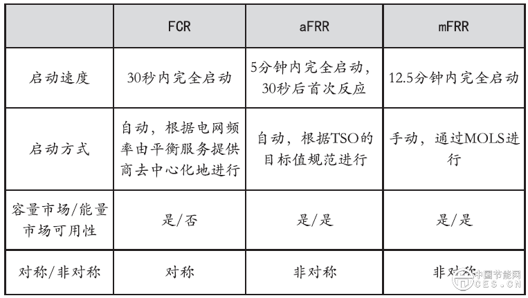 德國(guó)虛擬電廠參與平衡市場(chǎng)機(jī)制的經(jīng)驗(yàn)分析