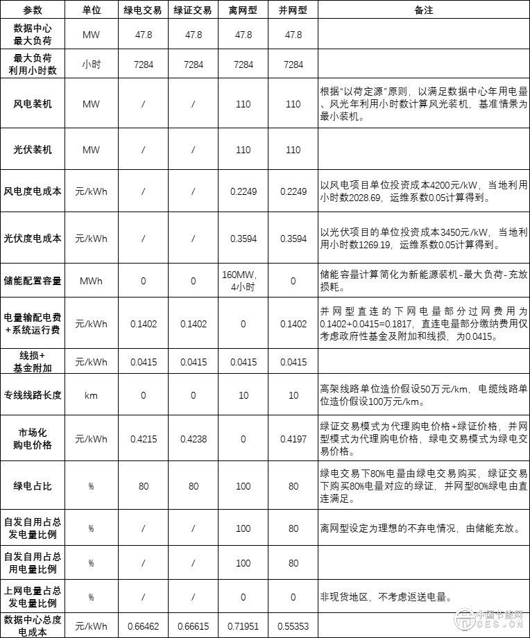 數(shù)據(jù)中心應(yīng)該應(yīng)用綠電直連嗎？