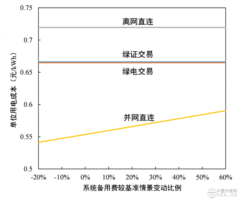 數(shù)據(jù)中心應(yīng)該應(yīng)用綠電直連嗎？