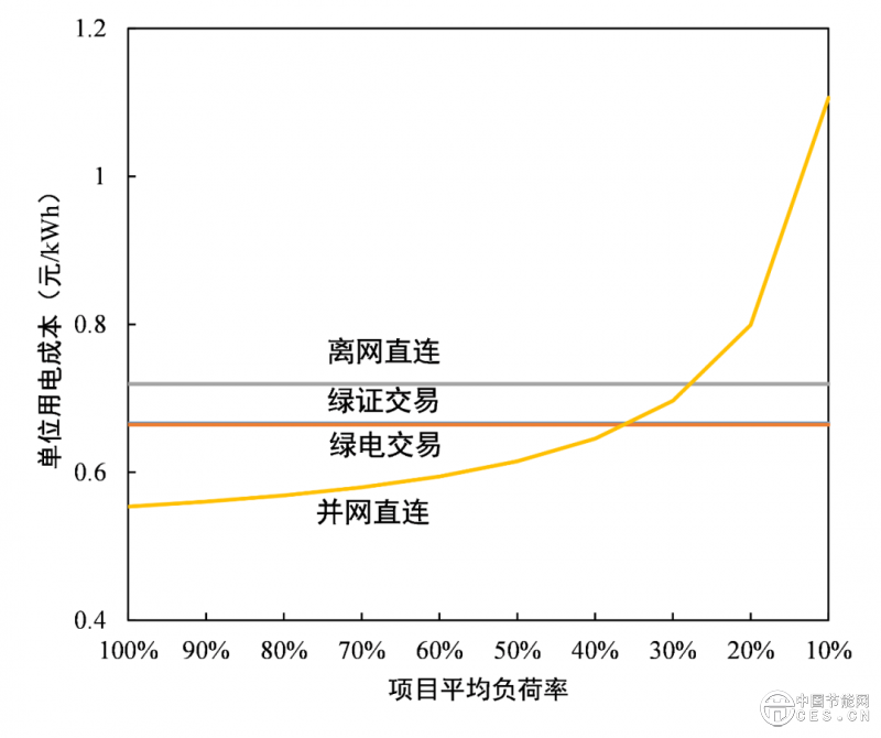 數(shù)據(jù)中心應(yīng)該應(yīng)用綠電直連嗎？
