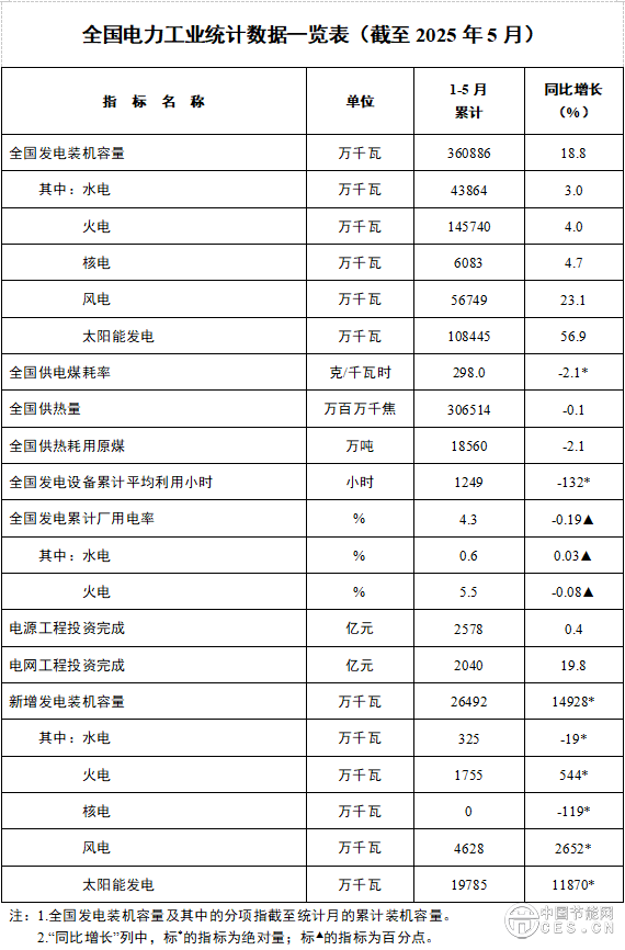 國家能源局發(fā)布2025年1-5月份全國電力工業(yè)統(tǒng)計數(shù)據(jù)
