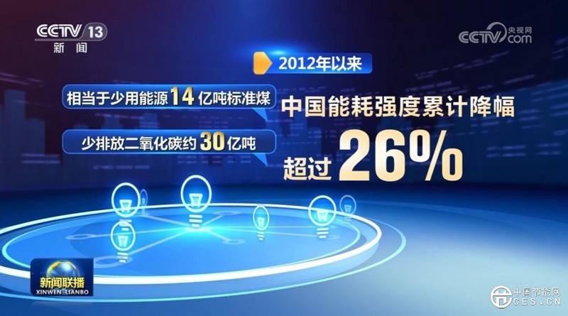 “十四五”前四年我國能耗強度累計降低11.6%